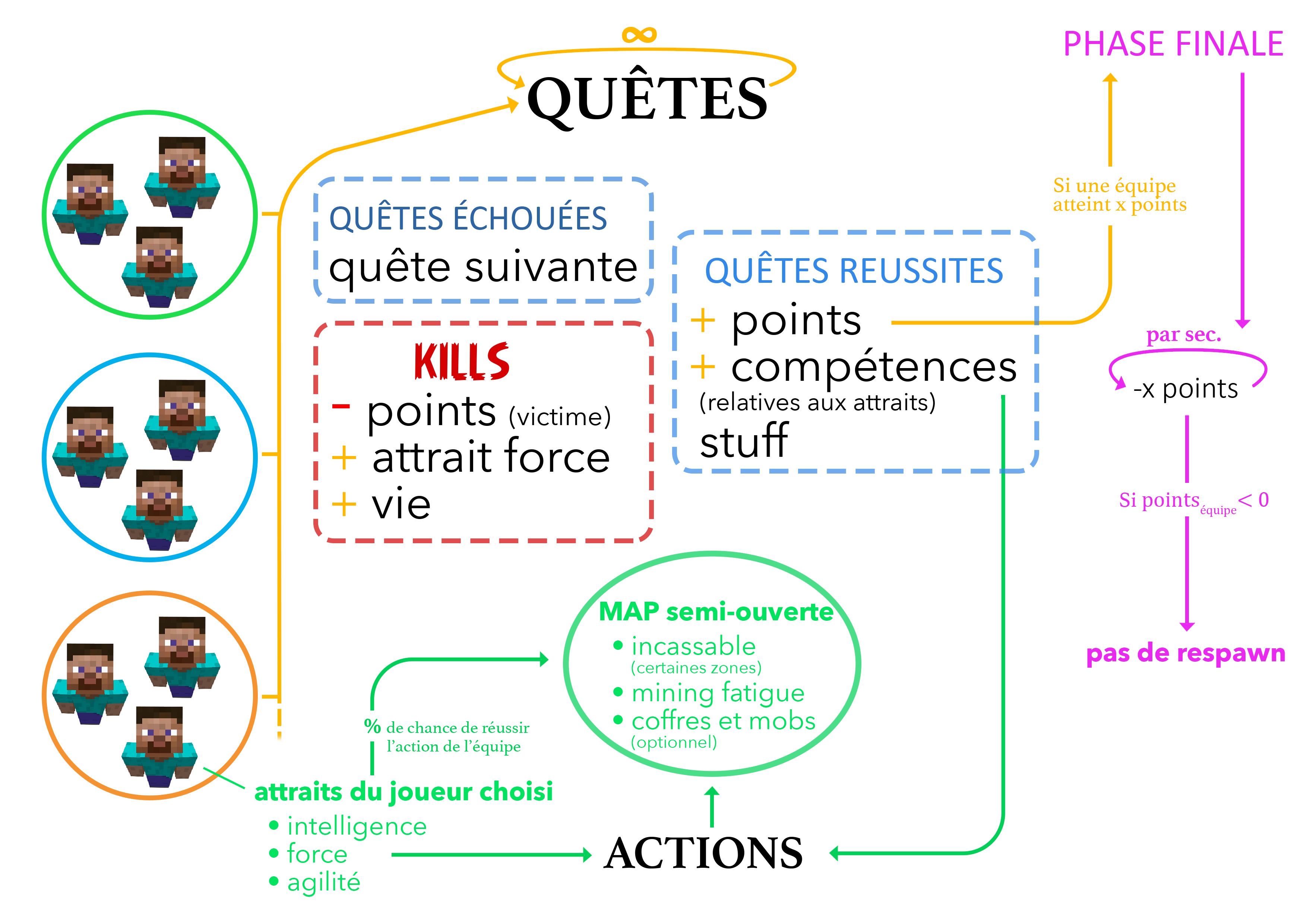 organigramme nouveau jeu.png